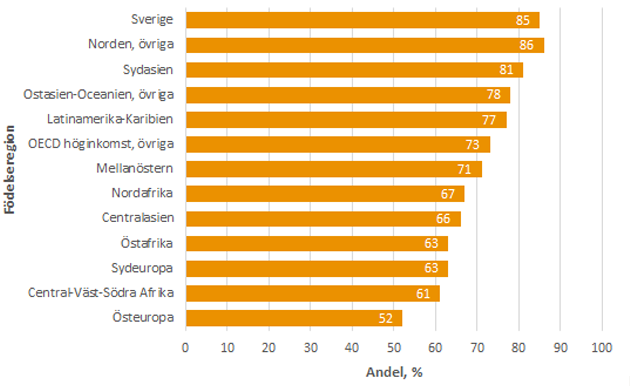 Stapeldiagram visar 13 staplar över vaccintäckningen utifrån födelseregion.