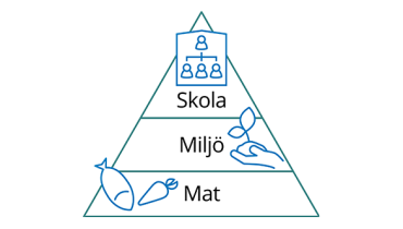 Illustrerad pyramid med ordet Mat i botten, sedan Miljö och överst Skola