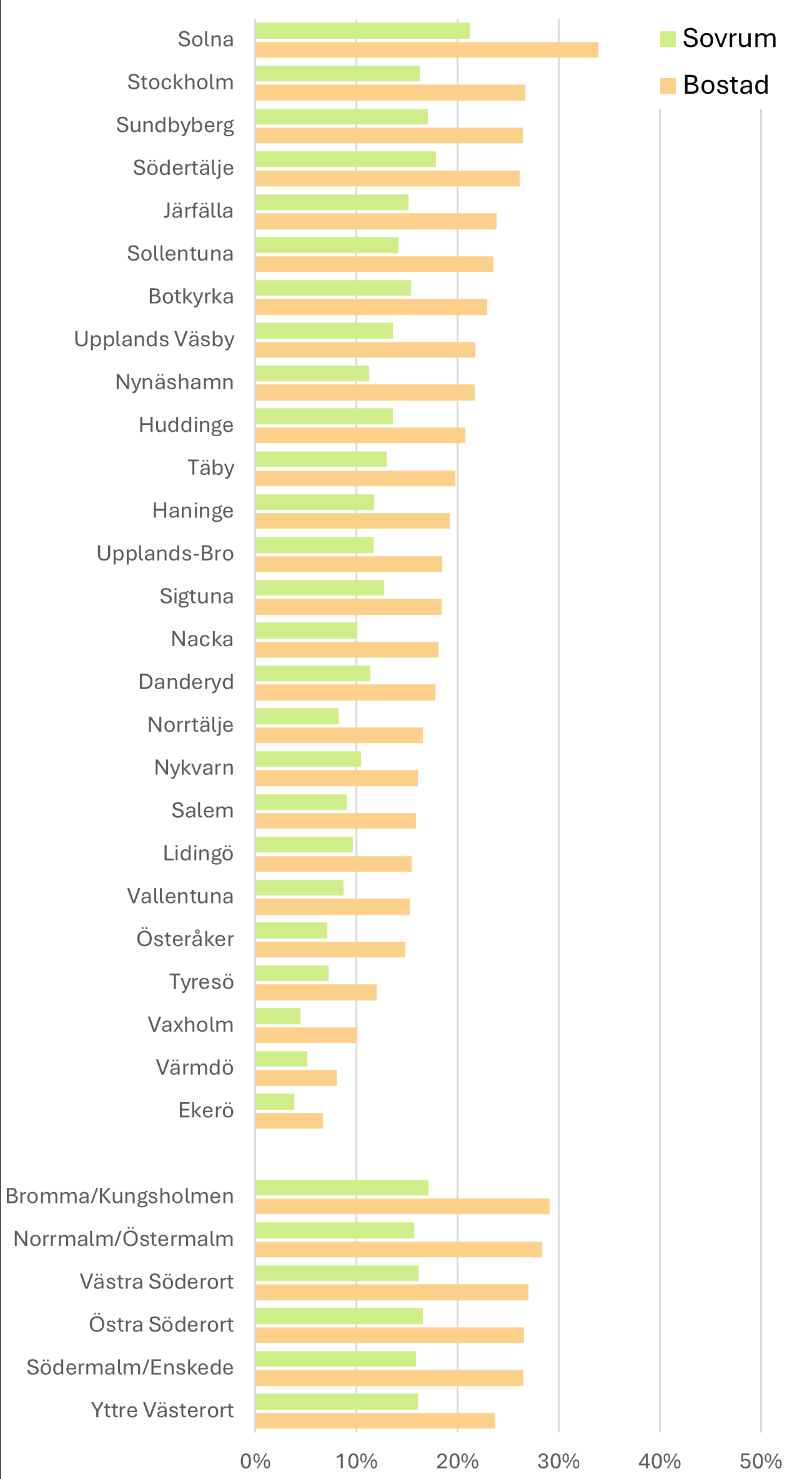 Diagram som visar andelen med bullerutsatt bostad respektive sovrum i Sverige.