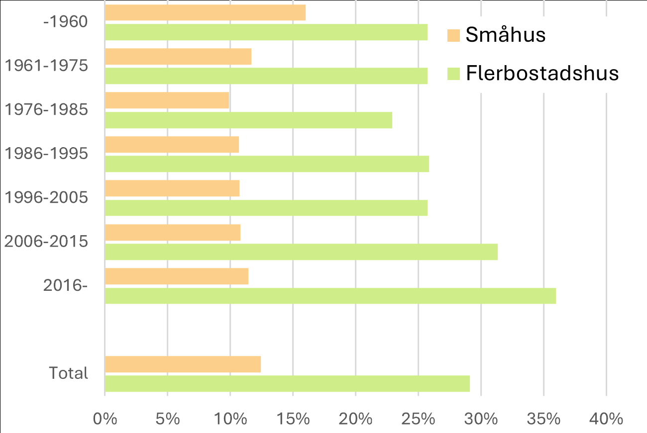Histogram som visar andel (procent) av befolkningen i Stockholms län som uppger att de har något bostadsfönster mot bullerutsatt sida (större gata/trafikled, järnväg eller industri) i förhållande till bostadens byggår, uppdelat på bostadstyp.