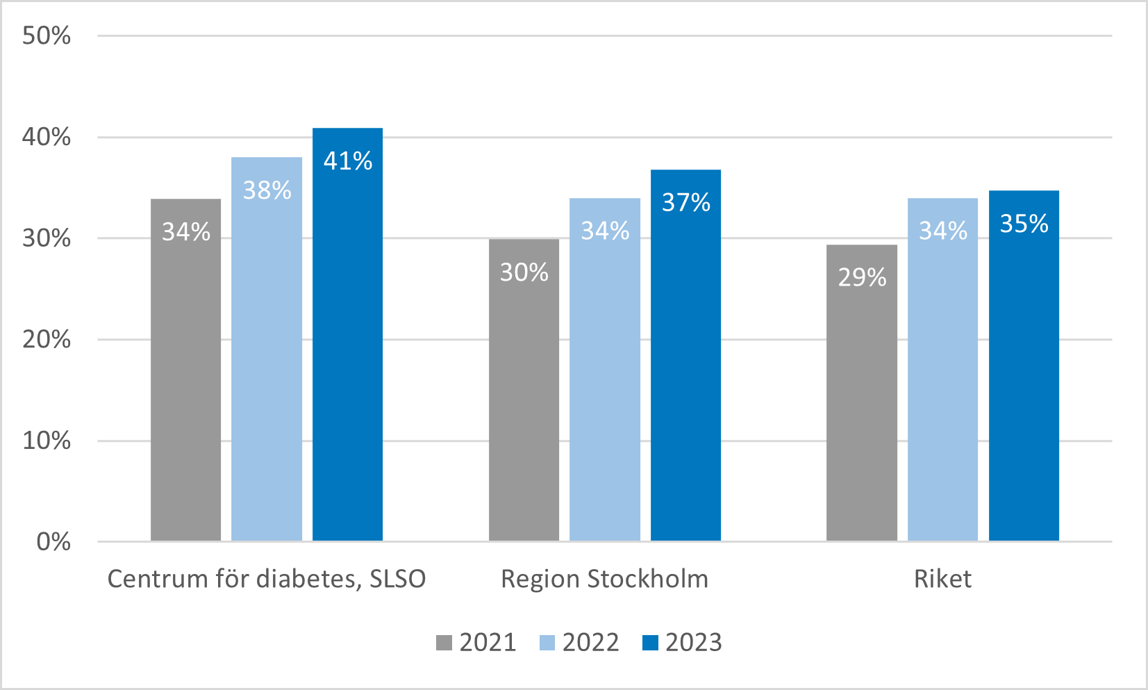 Figur 1:6 | Andel patienter med diabetes typ 1, 18 år och äldre med ett HbA1c <52 mmol/l