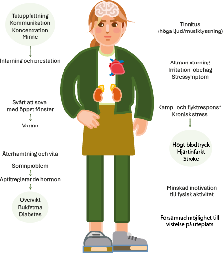 Illustration av bullrets hälsopåverkan. 