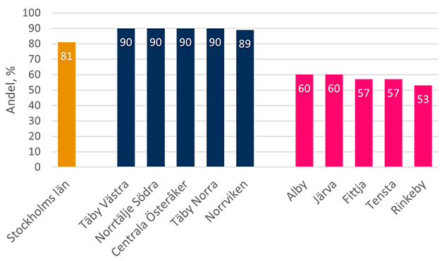 Stapeldiagram över de fem områden i Stockholms län med högst vaccinationstäckning och  de fem områden med lägst.