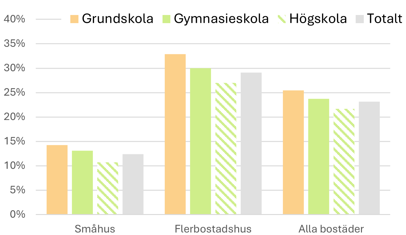 Histogram som visar andel (procent) boende i Stockholms län med fönster mot bullerutsatt sida (större gata/trafikled, järnväg eller industri) i förhållande till högsta utbildning, uppdelat på bostadstyp.